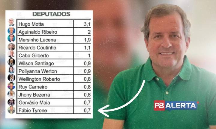 Pesquisa Seta/Polêmica aponta Fábio Tyrone entre os 12 nomes que seriam eleitos para deputado federal