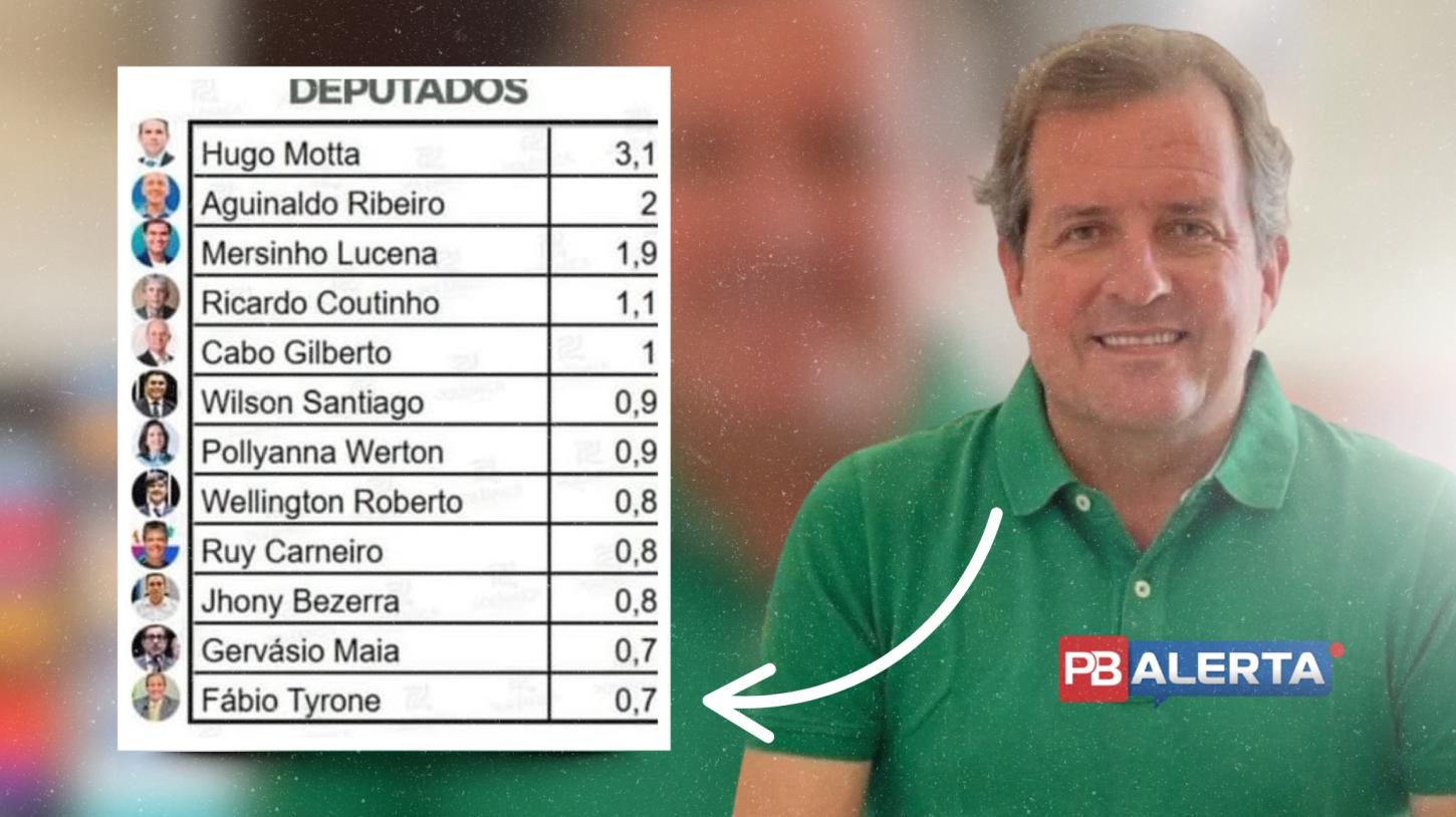 Pesquisa Seta/Polêmica aponta Fábio Tyrone entre os 12 nomes que seriam eleitos para deputado federal