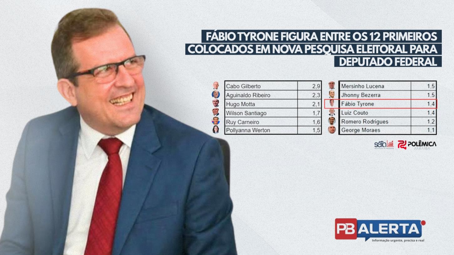 Fábio Tyrone figura entre os 12 primeiros colocados em nova pesquisa eleitoral para deputado federal