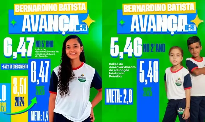 Bernardino Batista avança na educação e celebra novos resultados no IDE-PB